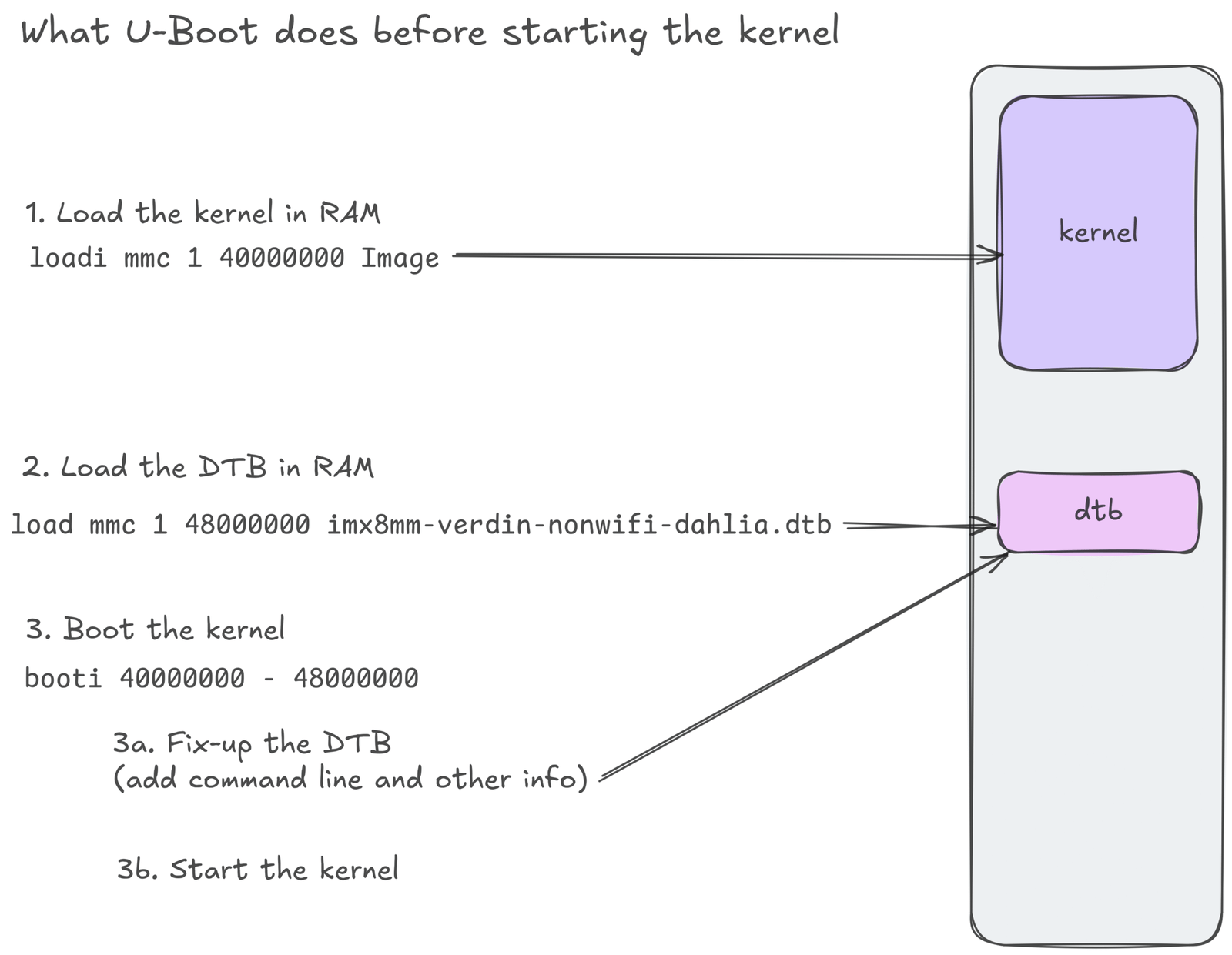 See how U-Boot modifies your board device tree